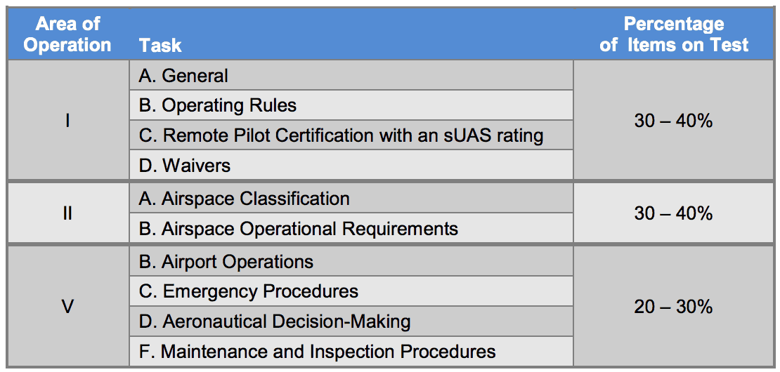 AHA is now offering Part 107 Drone Course!